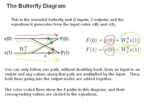 Butterfly Diagram 2 Inputs